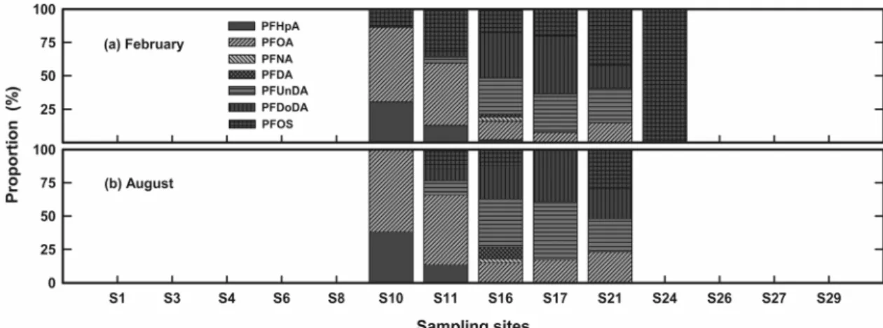 Fig.  6.  The  proportion  of  SMCs  species  in  the  mainstream  of  Nakdong  River  basin.
