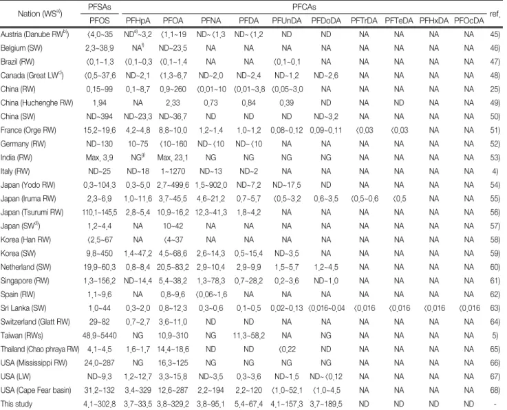 Table  4.  Detected  concentration  of  PFCs  in  the  world  and  Nakdong  River  basin (unit  :  ng/L)