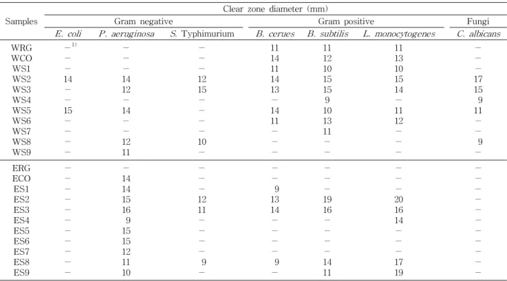Table 2. Antibacterial activity of water and ethanol extracts from mixtures of roasted coffee and red ginseng powder on several microorganisms