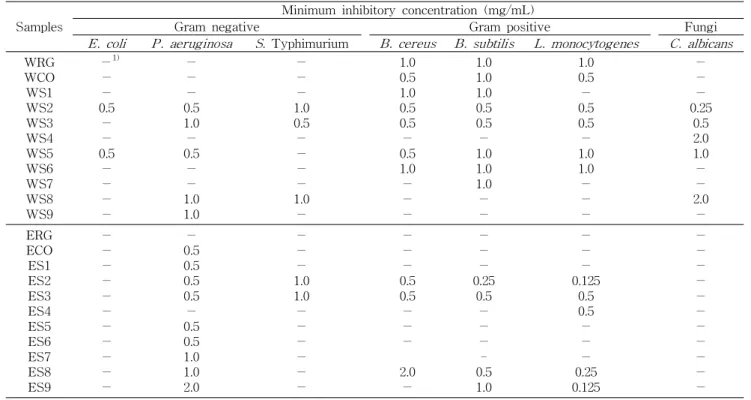 Table 3. Minimum inhibitory concentration of water and ethanol extracts from mixtures of roasted coffee and red ginseng powder
