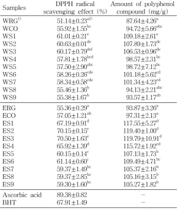 Table 4. DPPH radical scavenging effect and the content of total polyphenols in water and ethanol extracts from  mix-tures of roasted coffee and red ginseng powder