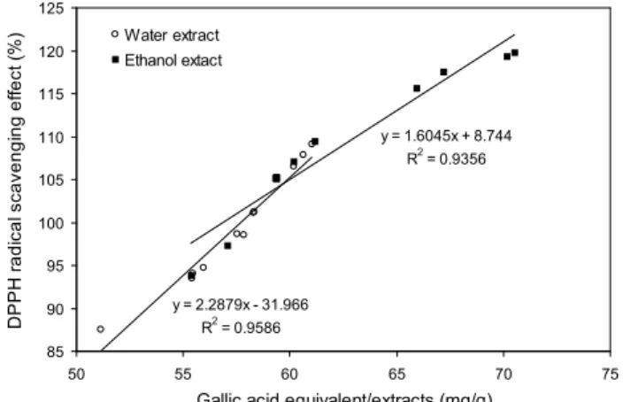 Fig. 1. Relationship between the content of phenolic com- com-pounds and DPPH radical scavenging effect of coffee.