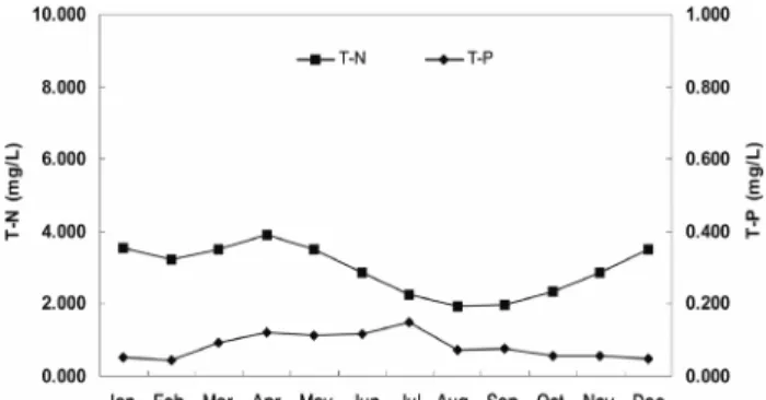 Fig.  4.  Concentration  change  of  trophics  state.