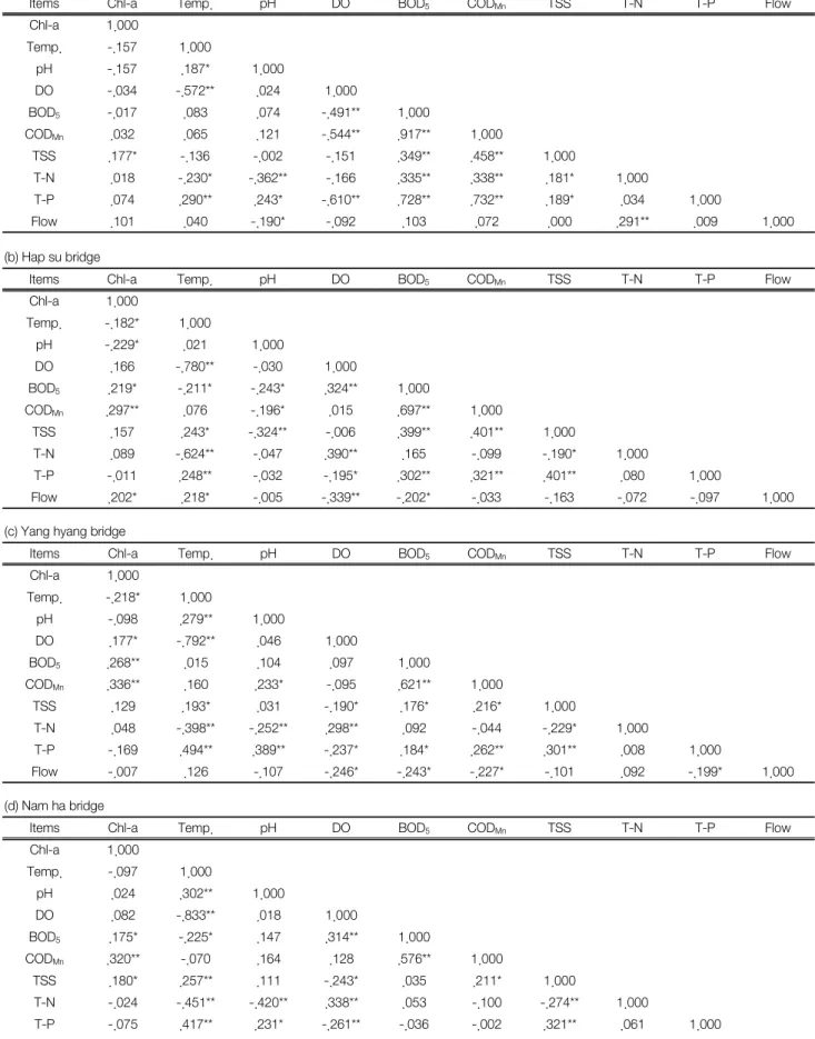 Table  1.  Result  of  correlation  analysis  among  the  independent  Chl-a  variable  and  parameter  as  to  items  (a) Gae bong bridge