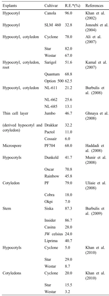 Table 2 A wide range of regeneration efficiency in Brassica  napus L.