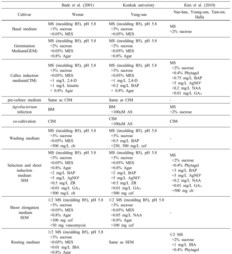 Table 4 Comparison of Agarobacterium-mediated transformation conditions for rapeseed plant