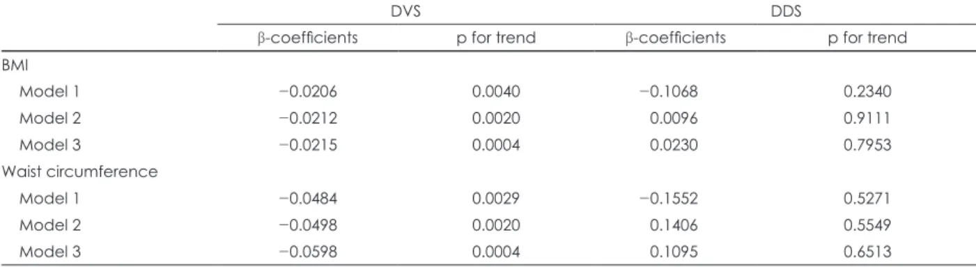 Table 8. Relationship between DVS, DDS and obesity-related antropometric indicator