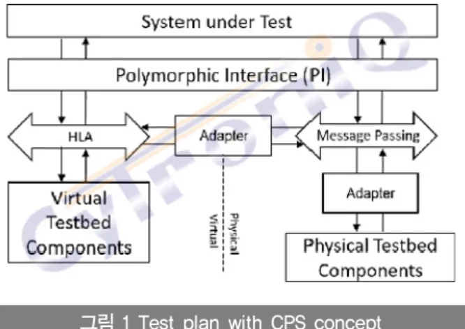 그림 1 Test plan with CPS concept