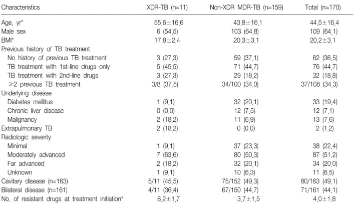 Table  1.  Baseline  clinical  characteristics  of  170  patients  with  MDR-TB