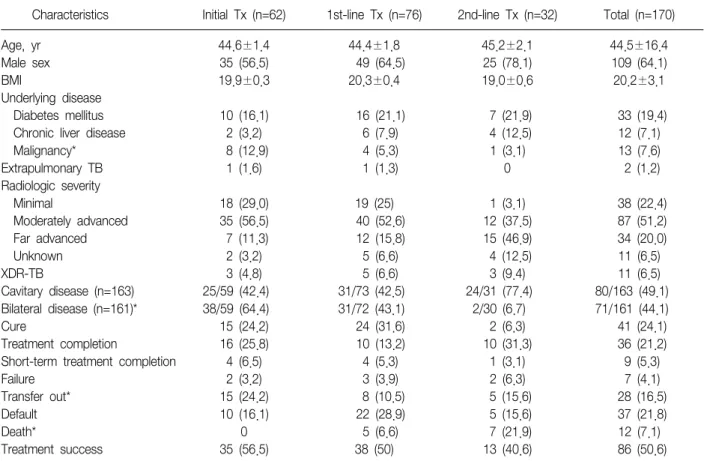 Table  4.  Baseline  characteristics  and  treatment  outcomes  according  to  previous  treatment  history