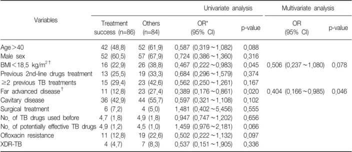 Table  6.  Predictors  of  treatment  success