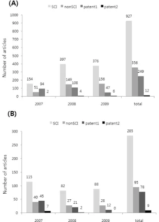 Fig. 1 Number of published articles in research journals and  registered patents during last three years (2007 to 2009) through  Biogreen 21 Project, Rural Development Administration (A) and  Crop Functional Genomics Center, The 21st century Frontier  Prog