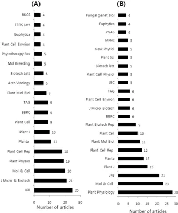 Fig. 2 Published article numbers by the title of academic journals  during last three years (2007 to 2009) through Biogreen 21 Project,  Rural Development Administration (A) and Crop Functional  Genomics Center, The 21st century Frontier Program (B) 등록건수 보