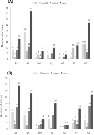 Fig. 3 Article numbers related to the development of GM plants  by their agricultural characteristics published during last three  years (2007 to 2009)
