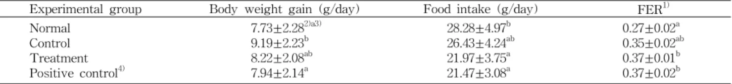 Table 2. Changes in body weight gain, food intake and food efficiency ratio of rat fed AIN-76 diet containing the ethanol extract from the leaf of Eleutherococcus senticosu for 6 weeks