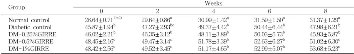 Table 1. Effect of germinated Ilpum rough rice extract supplementation on body weight of mice fed experimental diets for 8 weeks Group Weeks 0 2 4 6 8 Normal control Diabetic control DM-0.25%GIRRE DM-0.5%GIRRE DM-1%GIRRE 28.64±0.71 1)a2)45.87±1.94b46.02±2.