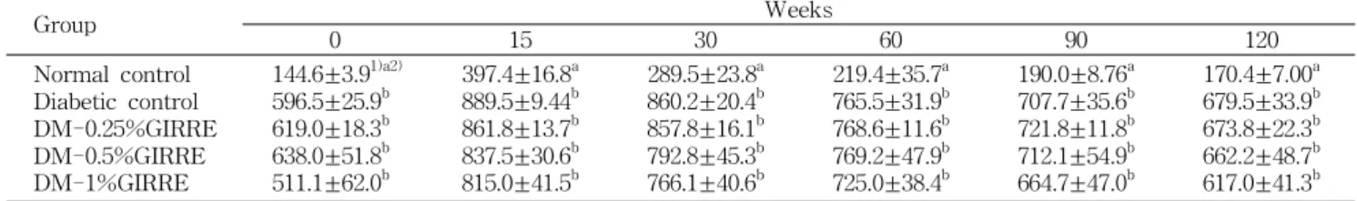 Table 4. Glucose tolerance test in control and diabetic mice fed on experimental diets for 8 weeks