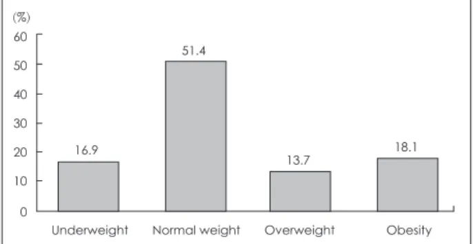 Fig. 1. Body weight distribution of subjects. Underweight: Body  mass index (BMI) ＜ 18.5 kg/m 2 , Normal weight: 18.5 kg/m 2  ≤  BMI ＜ 23 kg/m 2 , Overweight: 23 kg/m 2  ≤ BMI ＜ 25 kg/m 2 ,  Obe-sity: BMI ≥ 25 kg/m 2 .