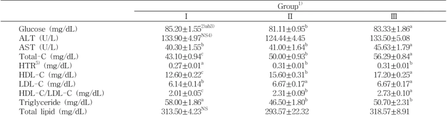 Table 5. Glucose, ALT, AST and cholesterols concentrations in serum of SHR rat fed CRE extract diets Group 1) Ⅰ Ⅱ Ⅲ Glucose (mg/dL) ALT (U/L) AST (U/L) Total-C (mg/dL) HTR 5) (mg/dL) HDL-C (mg/dL) LDL-C (mg/dL) HDL-C/LDL-C (mg/dL) Triglyceride (mg/dL) Tota