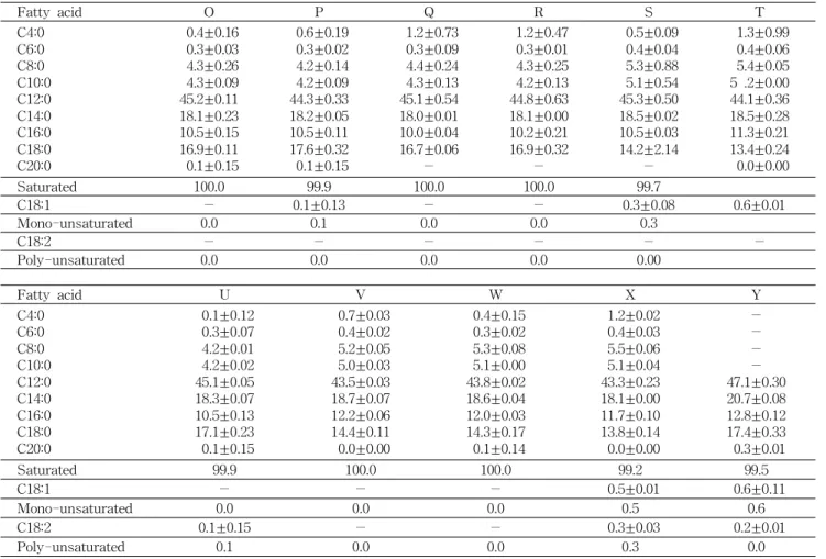 Table 4. Fatty acid composition of fats in commercial instant coffee mixes (unit: %) Fatty acid O P Q R S T C4:0 C6:0 C8:0 C10:0 C12:0 C14:0 C16:0 C18:0 C20:0 0.4±0.160.3±0.034.3±0.264.3±0.0945.2±0.1118.1±0.2310.5±0.1516.9±0.110.1±0.15 0.6±0.190.3±0.024.2±