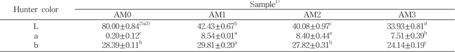 Table 2. Color values of muffin as affected by added amount of Acorn ethanol extract powder