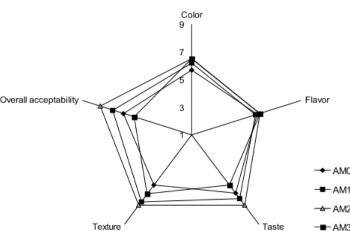Fig. 5. Sensory evaluation of muffin as affected by added amount of acorn ethanol extract powder