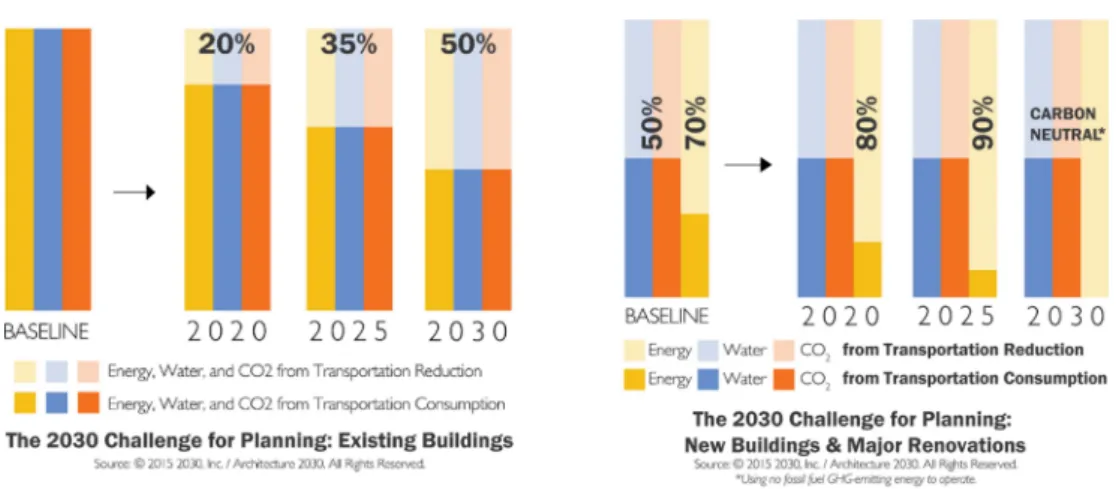 Fig. 1. 2020 District Goals: The 2030 Challenge For Planning(Architecture 2030)
