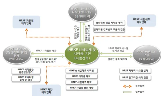 Fig. 2. “에너지 저감형 클리마 Responsive Kinetic Facade 엔지니어링 패키지 개발 및 Full-scale 실증모델 구현” 연구진 컨소시 엄 구성 체계