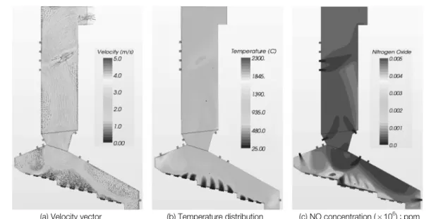 Fig.  12.  Calculation  results  with  100%  amount  of  MSW  input  and  2nd  moisture  air  (air  70% + moisture  30%)  with  NH 3   injection  as  reducing  agent.