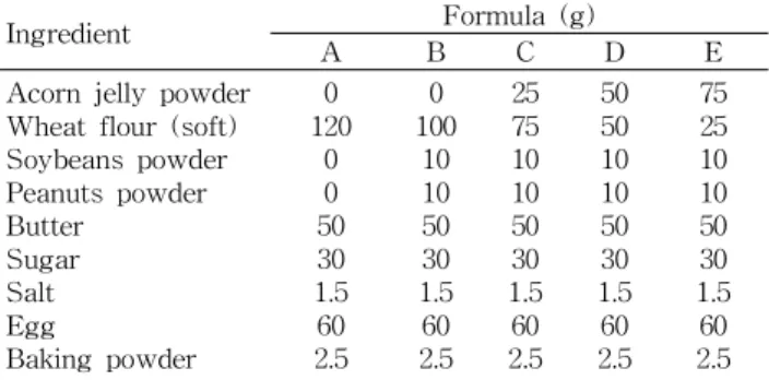 Table 2. Formula of acorn hardtack blended with acorn ex- ex-tract