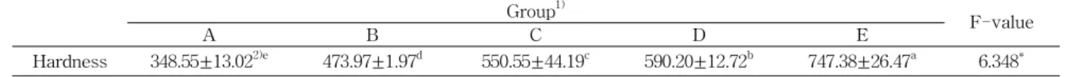 Table 3. Hardness of hardtack dough added acorn jelly powder Group 1) F-value A B C D E Hardness 348.55±13.02 2)e 473.97±1.97 d 550.55±44.19 c 590.20±12.72 b 747.38±26.47 a 6.348 * 1) Refer to Table 1