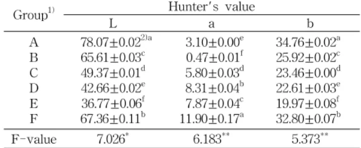 Table 7. Hunter's value of hardtack dough mixed with acorn jelly powder