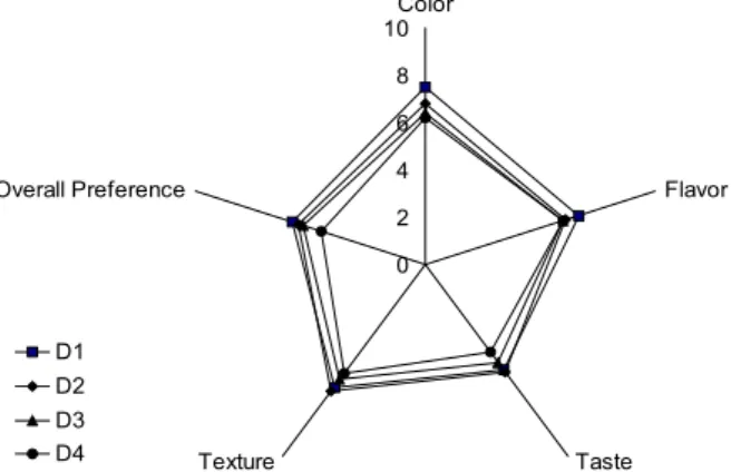 Fig. 2. Sensory evaluation of hardtack added with different variety of acorn extract. D1: 50% acorn jelly powder, D2: 50%