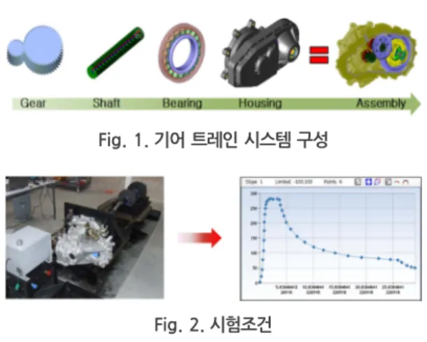 Fig. 4. Sound Pressure Level  계산 과정