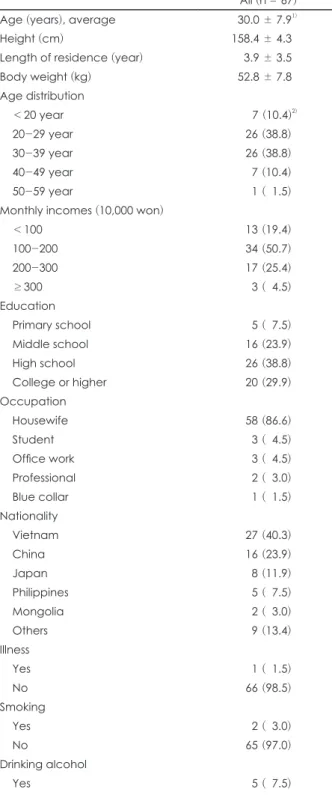 Table 1. General characteristics of the subjects All (n = 67)