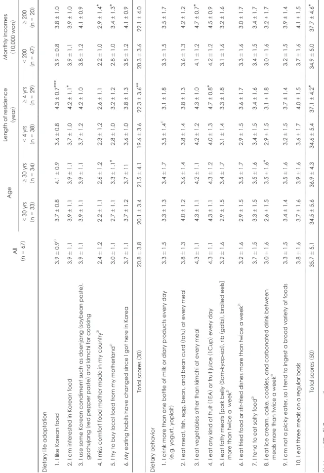 Table 2. Dietary life adaptation and dietary behavior of the subjects All  (n 