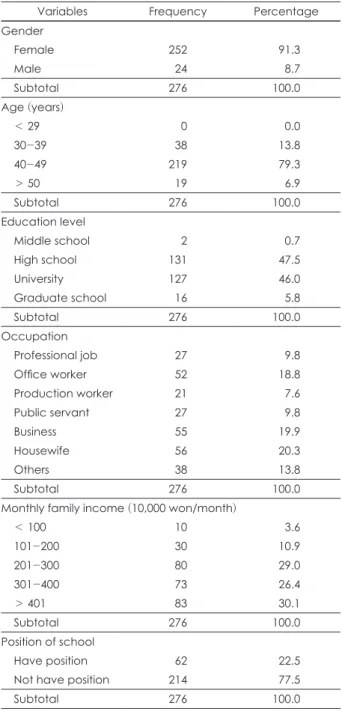 Table 1. General characteristics of the subjects