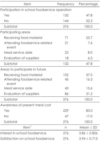 Table 3. Parents’ perception on  usage of EFAP in school food-