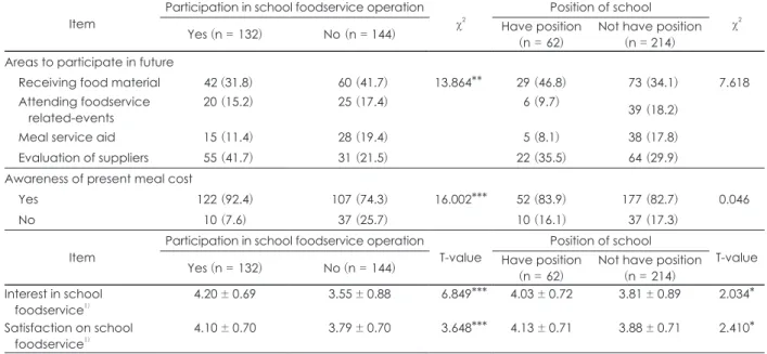 Table 6. Comparison of parents’ perception on school foodservice according to participation and position of school  n (%)