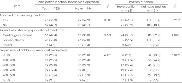 Table 9. Comparative analysis of parents’ perception on school foodservice using EFAP according to participation and position of 