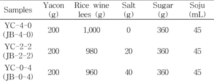 Table 1. Formulas for yacon jangachi in different salt con- con-centrations of soaking solution and rice wine lees
