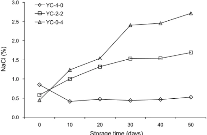 Table 2. The proximate composition of yacon root (%) Sample Moisture Crude