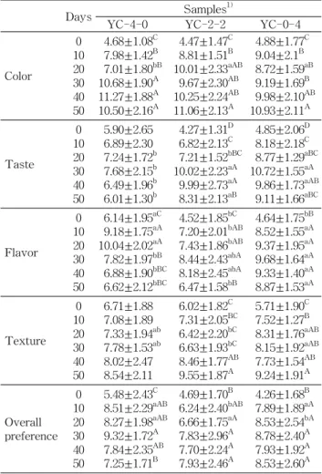 Table 4. Changes in sensory evaluation of yacon jangachi prepared in different salt concentrations