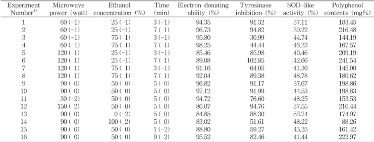 Table 1. Experimental data on electron donating ability, tyrosinase inhibition, SOD-like activity, polyphenol contents Experiment