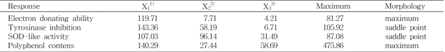 Fig. 3. Response surface for SOD-like activity in pumpkin (Cucurbita moschata Duch.) extract at constant values  (SOD-like activity: 90-120-150%) according to ethanol  concen-tration, extraction time and microwave power.