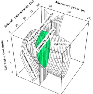 Fig. 4. Response surface for polyphenol contents in pumpkin (Cucurbita moschata Duch.) extract at constant values  (pol-yphenol content: 250-400-550%) according to ethanol  con-centration, extraction time and microwave power.