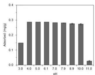Fig.  6.  Effect  of  solution  pH  on  fluoride  adsorption  in  pyrophy- pyrophy-llite  treated  at  400℃ (P-400)
