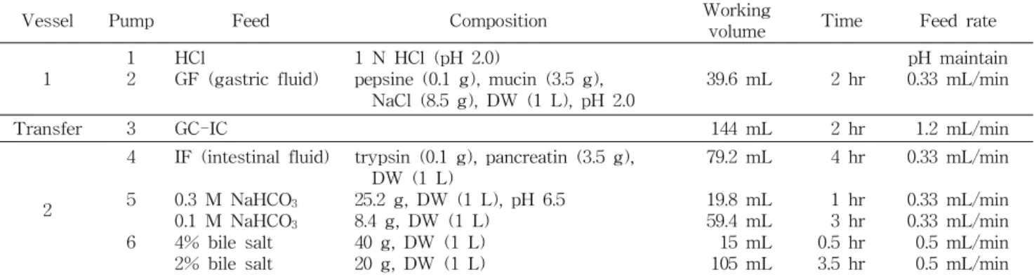 Table 2. Feed composition, working volume, residence time and feed rate in stimulated human intestinal model system (SHIMS)