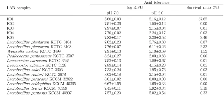 Table 3. Effect of the acid exposure on the survival of lactic acid bacteria LAB samples