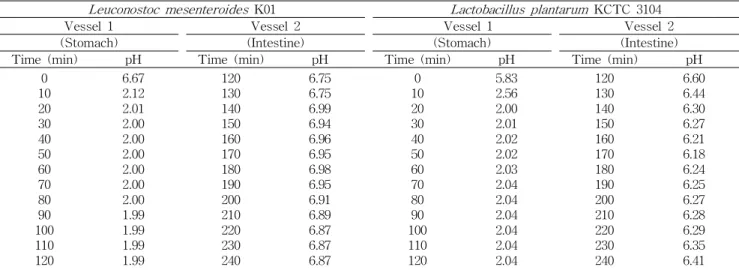 Table 5. Time course of the pH changes in stimulated human intestinal model system (SHIMS)